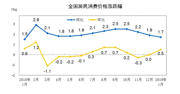 2019中国经济迎来开门红 通胀水平温和可控