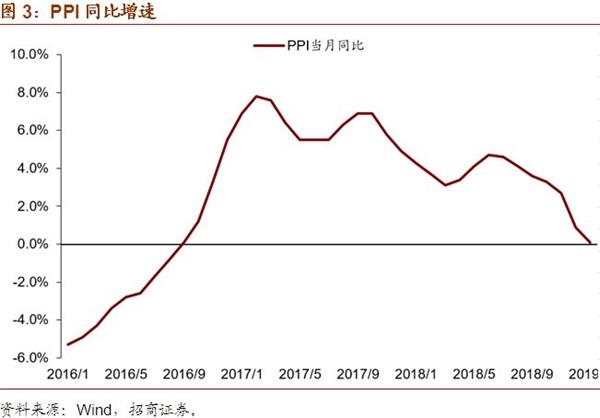 gdp除以cpi_中国近十年cpi指数图(3)