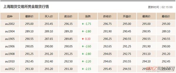 2.22今日黄金价格行情走势预测 2.22今日黄金价格行情走势预测