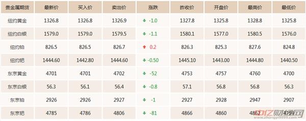 2.22今日黄金价格行情走势预测 2.22今日黄金价格行情走势预测