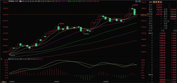 2.22今日黄金价格行情走势预测 2.22今日黄金价格行情走势预测
