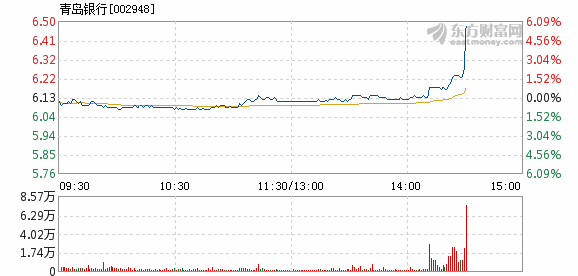 青岛银行2月22日盘中涨幅达5%