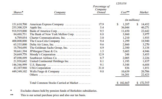 巴菲特致股东信:去年持股亏损206亿美元!大幅