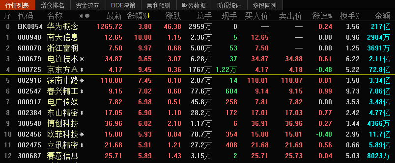 华为推5G智能手机 概念股全线大涨