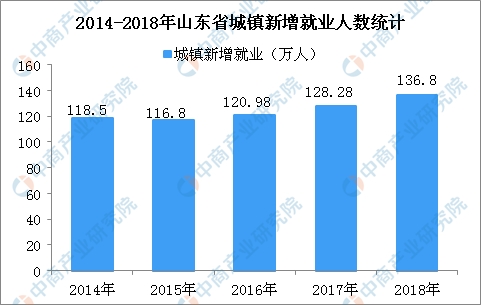 山东省2018人口总数_2018年山东人口总数 出生人口数量 出生率 表