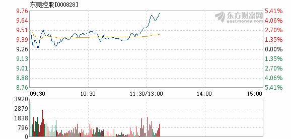 东莞控股2月25日盘中涨幅达5%
