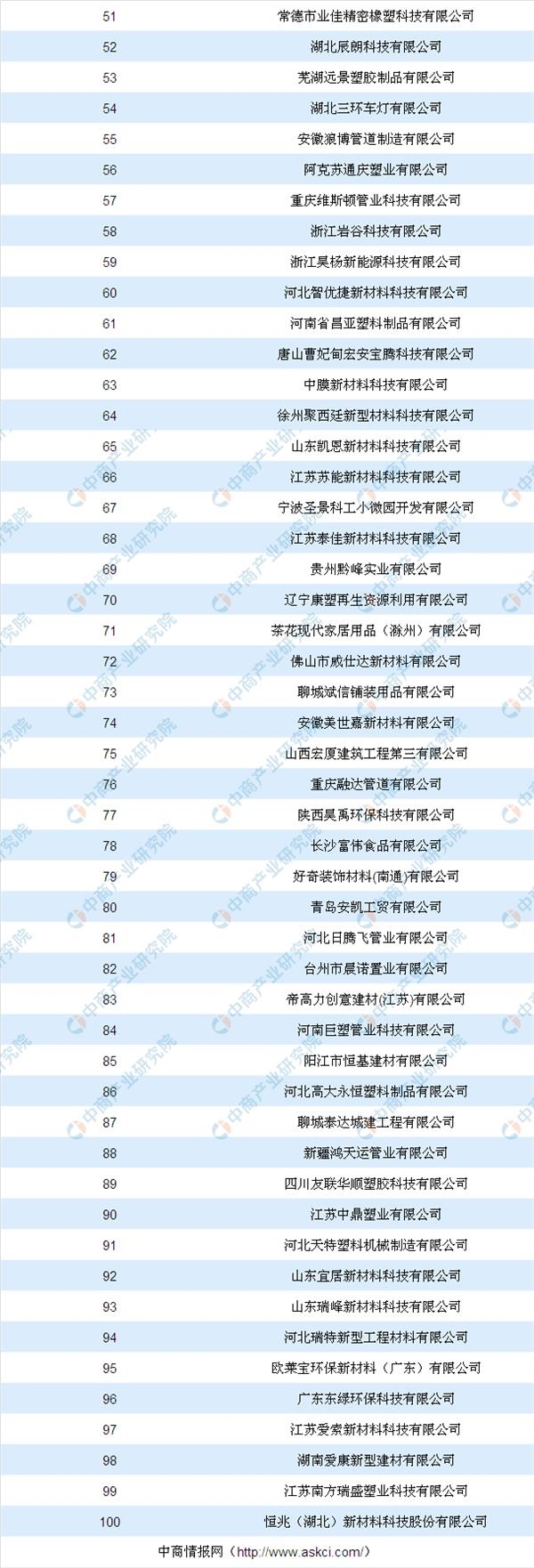 塑料排行榜_塑料上市公司业绩排行:13家改性厂、21家制品厂、14家机械厂(2)