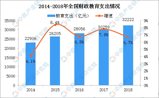 教育占gdp(2)