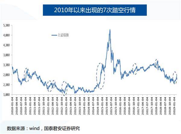 A股历史上的7次“踏空”行情是如何结束的