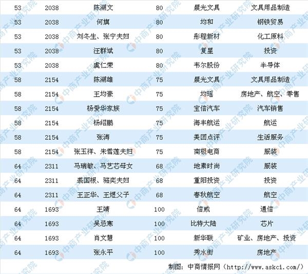 2019世界富人排行榜_《2019胡润全球富豪榜》-马云再成华人首富 北京富豪