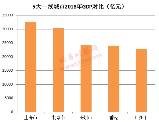 221GDP_深圳GDP首超香港比香港多221亿成大湾区第一