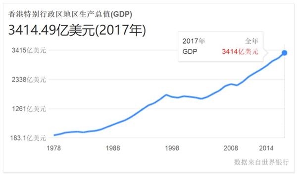 香港人口和gdp_深圳沸腾了 GDP超香港不算啥,人口猛增62万更重要,北京上海在流