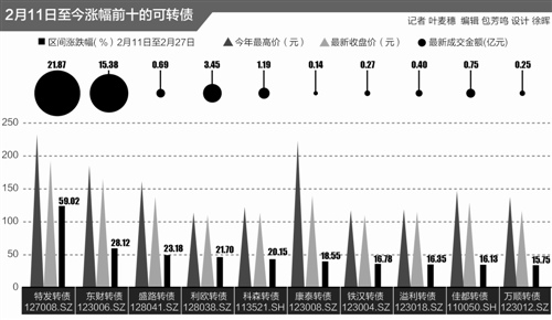 A股回暖带动可转债活跃 安全边际高吸引投资者仅17只暂未 转正 东方财富网