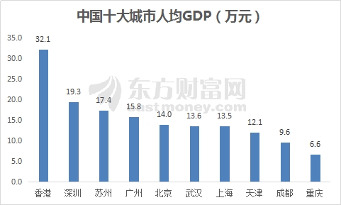 广东gdp是几年超过香港的_深圳去年GDP有没有超香港