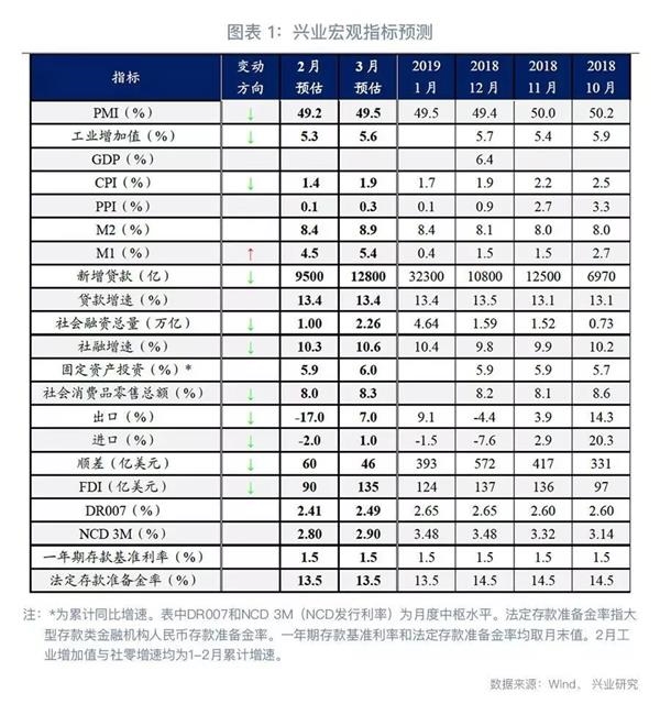 2019年经济e?策前瞻_...反弹 3月宏观经济指标预测与4月政策前瞻(3)