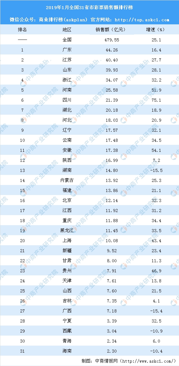 2019年1月全国31省市彩票销售额排行榜:湖南