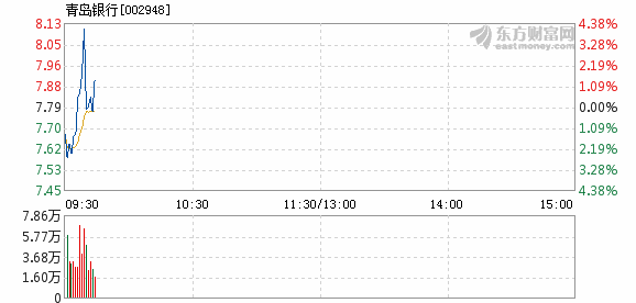 青岛银行2月28日快速回调