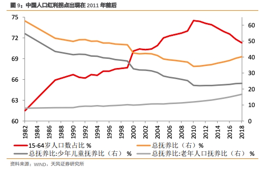 中国人口增速_图1 中国人口增速在2014年后进入拐点-房地产市场已经步入下行周(2)