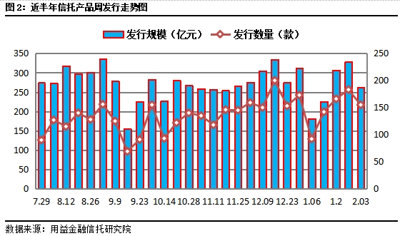 集合信托周评:节前成立行情火热 产品发行出现回落