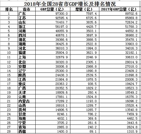 全国各省gdp排名30年_2014年各省gdp排名 2014年全国各省GDP排名一览表(2)