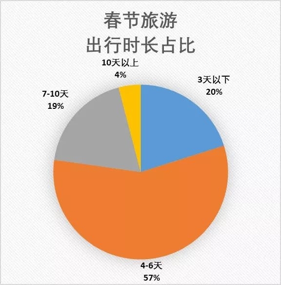 春节出境游消费力十大城市：北京人均花费近9000元