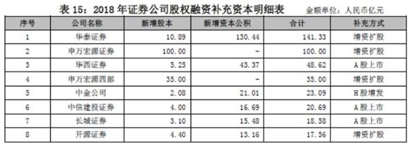 资本为王！40家券商债券融资1626亿 17家股权融资470亿