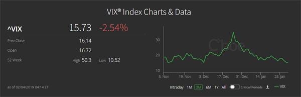 波动指数VIX近两个月经历大起大落(资料来源：CBOE)