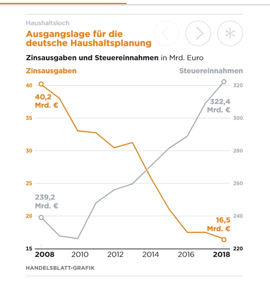 德国的(债务)利息支出与财政税收对比(来源：Handelsblatt)
