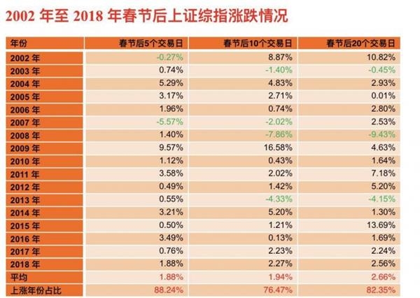<strong>春节后中小创往往表现更为突出</strong>