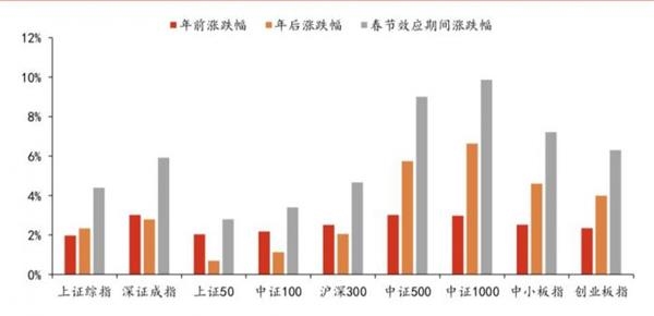 <strong>春节后行业如何布局观点不一</strong>