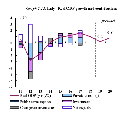 20年经济近乎零增长10年内3次衰退 意大利怎么了？