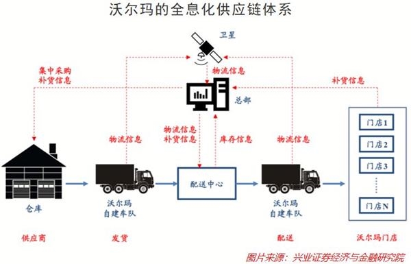 纯干货!7-11和沃尔玛是怎么做的