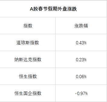 <strong>美股港股假期强势收涨</strong>