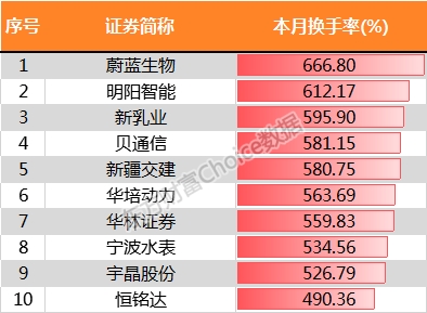 数据来源:东方财富Choice数据