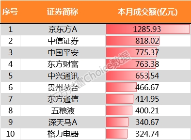数据来源:东方财富Choice数据