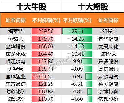 数据来源:东方财富Choice数据