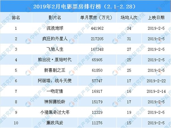 2119年电影排行榜_2018年9月单周电影票房排行榜(2)