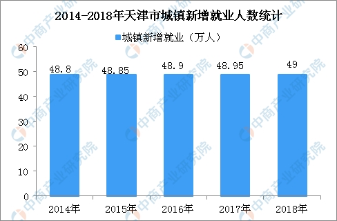 天津市人口就业率_天津就业人口总量增加 就业结构日益优化