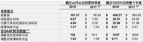 麦格纳公布2018年度财务业绩将季度现金股利提高11 东方财富网