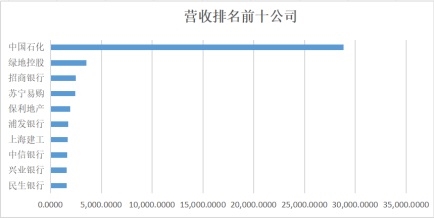 石化公司排名_十大保险公司排名(3)