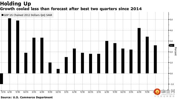 18年美国经济增长率_gdp增速 2018年美国gdp总额