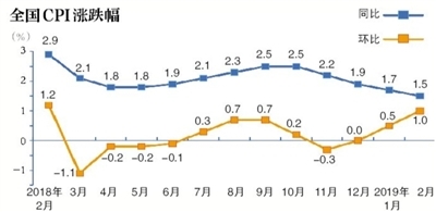 中国2月CPI同比涨1.5%  连续3月低于2%
