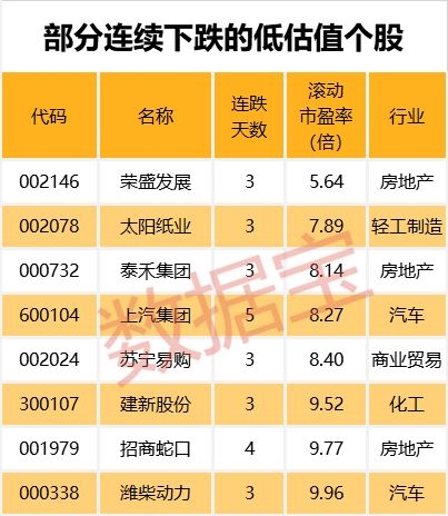 300股开启连跌模式 最惨已连跌27天!这些低估值业绩增长股竟也上榜