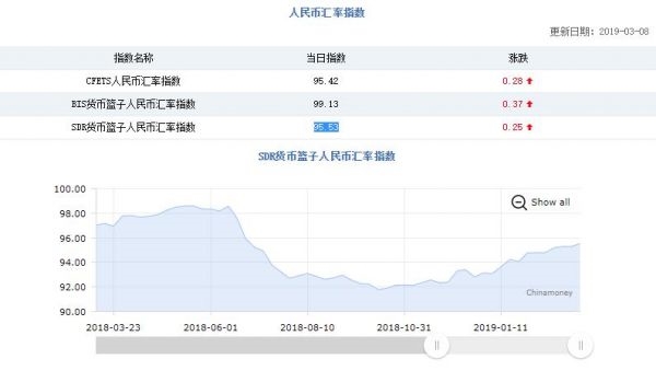 人民币汇率指数连涨五周 CFETS上涨0.28