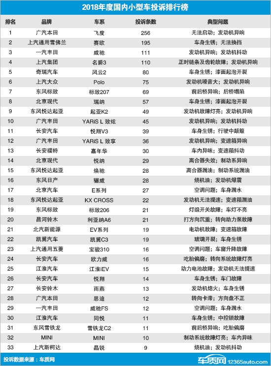 2018年中国小型车投诉排行榜：本田飞度排名第一（附分析）