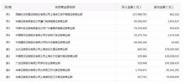 网宿科技跌停：上海两营业部卖出近3亿元