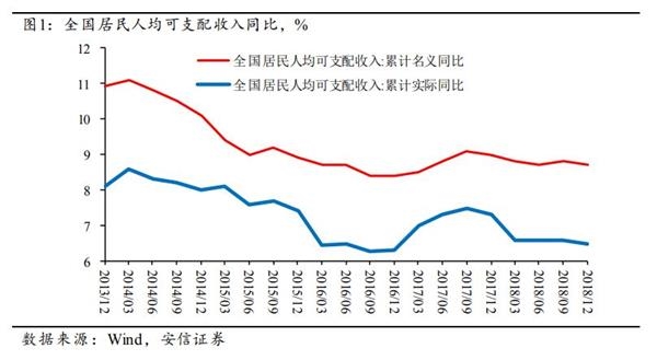 高善文:消费增速持续下调与限制理财产品供应有关