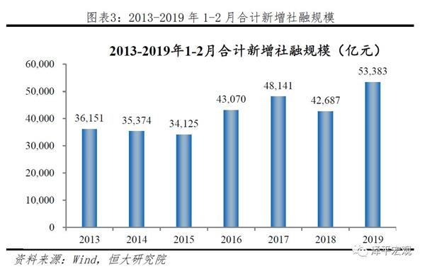 任泽平：社融企稳趋势不变 资本市场否极泰来