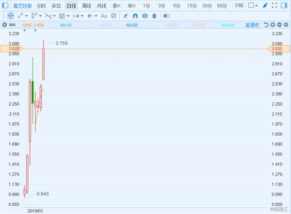 次新股嘉艺控股(01025.HK)今日不断走高，现涨21.2%