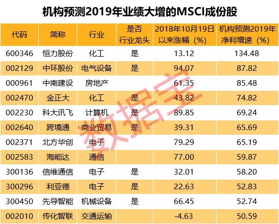 <strong>13股机构预测今年营收、净利增速均超50%</strong>